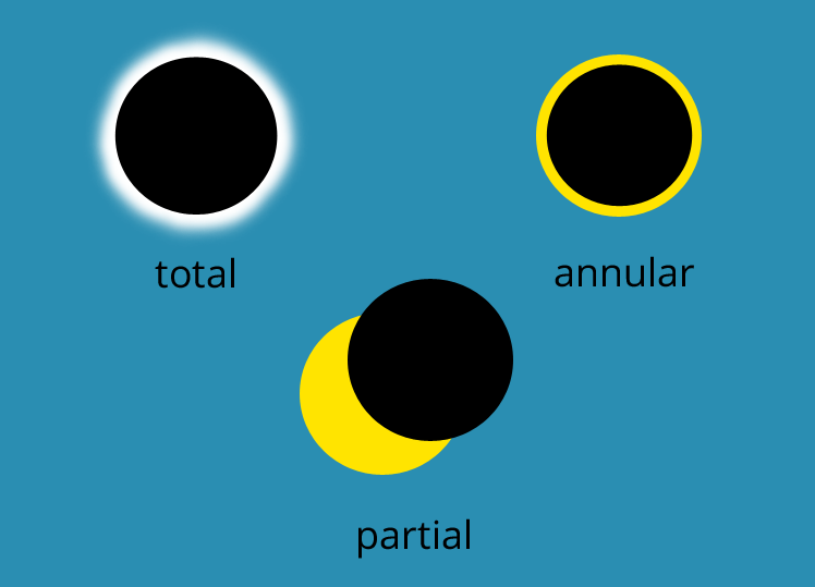 Types of Eclipses